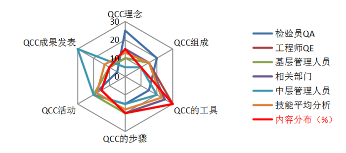 1)课程目标:课程雷达图第三节:课程分析5)掌握qcc小组的发表和激励